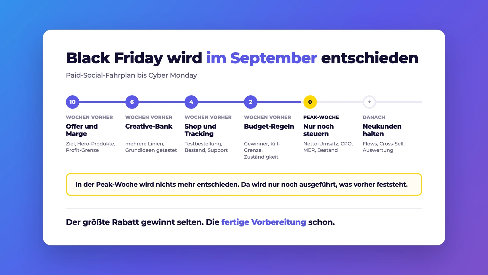 Black-Friday-Fahrplan fuer Paid Social: zehn Wochen vorher Offer und Marge, sechs Wochen Creative-Bank, vier Wochen Shop und Tracking, zwei Wochen Budget-Regeln, in der Peak-Woche nur noch steuern, danach Neukunden halten