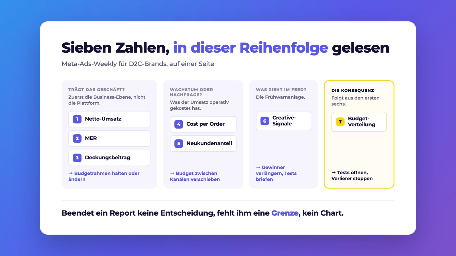 Sieben Kennzahlen fuer ein Meta-Ads-Weekly in Lesereihenfolge: Netto-Umsatz, MER und Deckungsbeitrag als Business-Ebene, Cost per Order und Neukundenanteil operativ, Creative-Signale, daraus die Budget-Verteilung