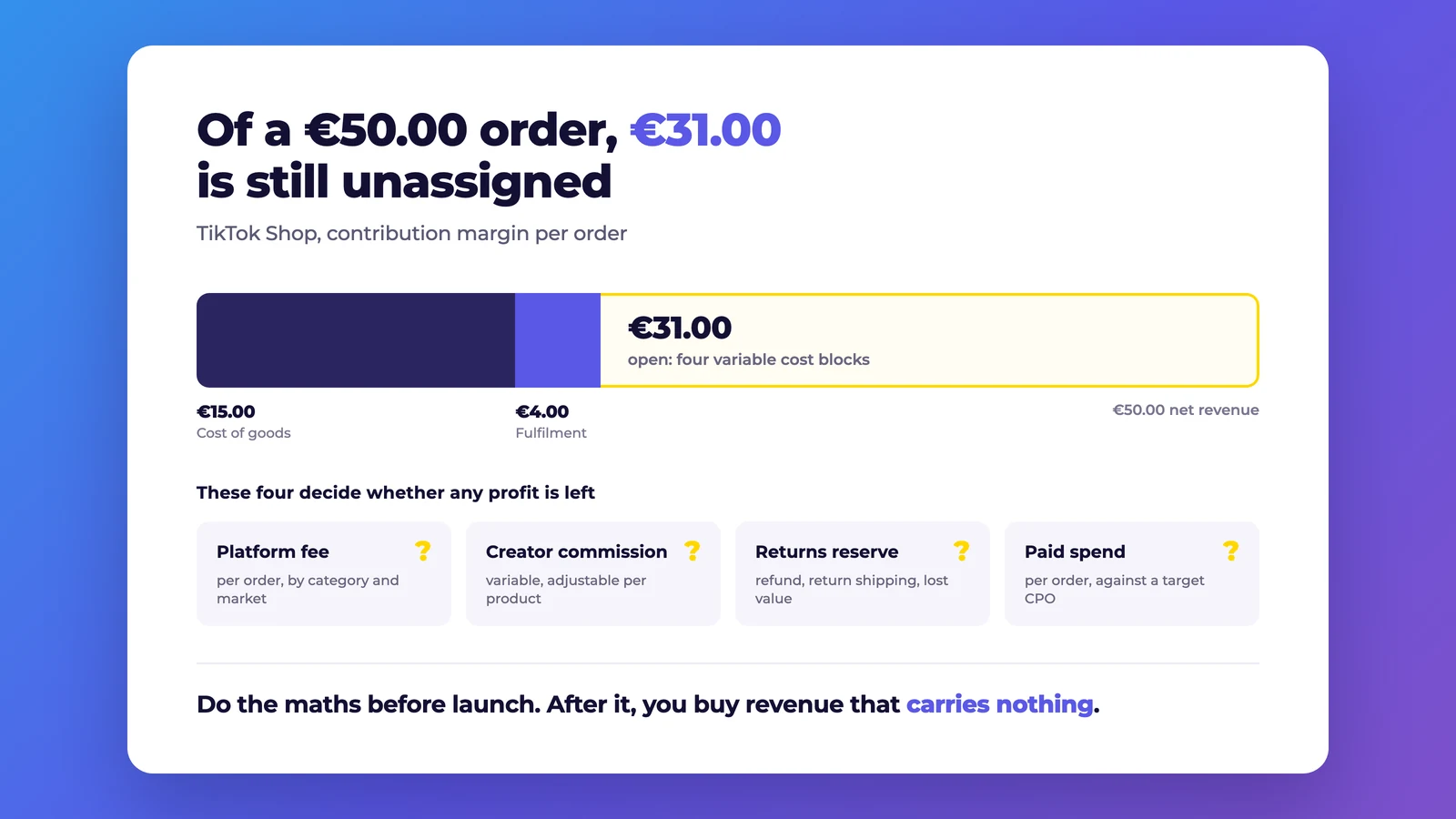 Cost breakdown of a TikTok Shop order: of €50.00 net revenue, €15.00 goes to cost of goods and €4.00 to fulfilment, leaving €31.00 open for platform fee, creator commission, returns and paid spend