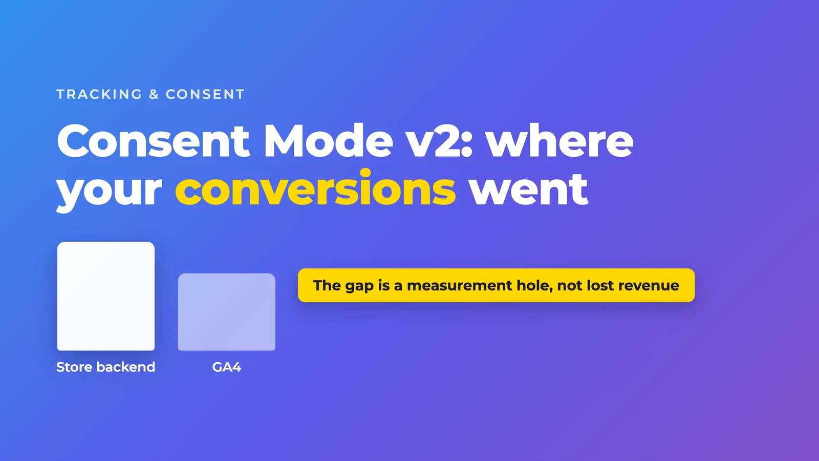 Bar chart: store backend shows more conversions than GA4, the gap is a measurement hole, not lost revenue