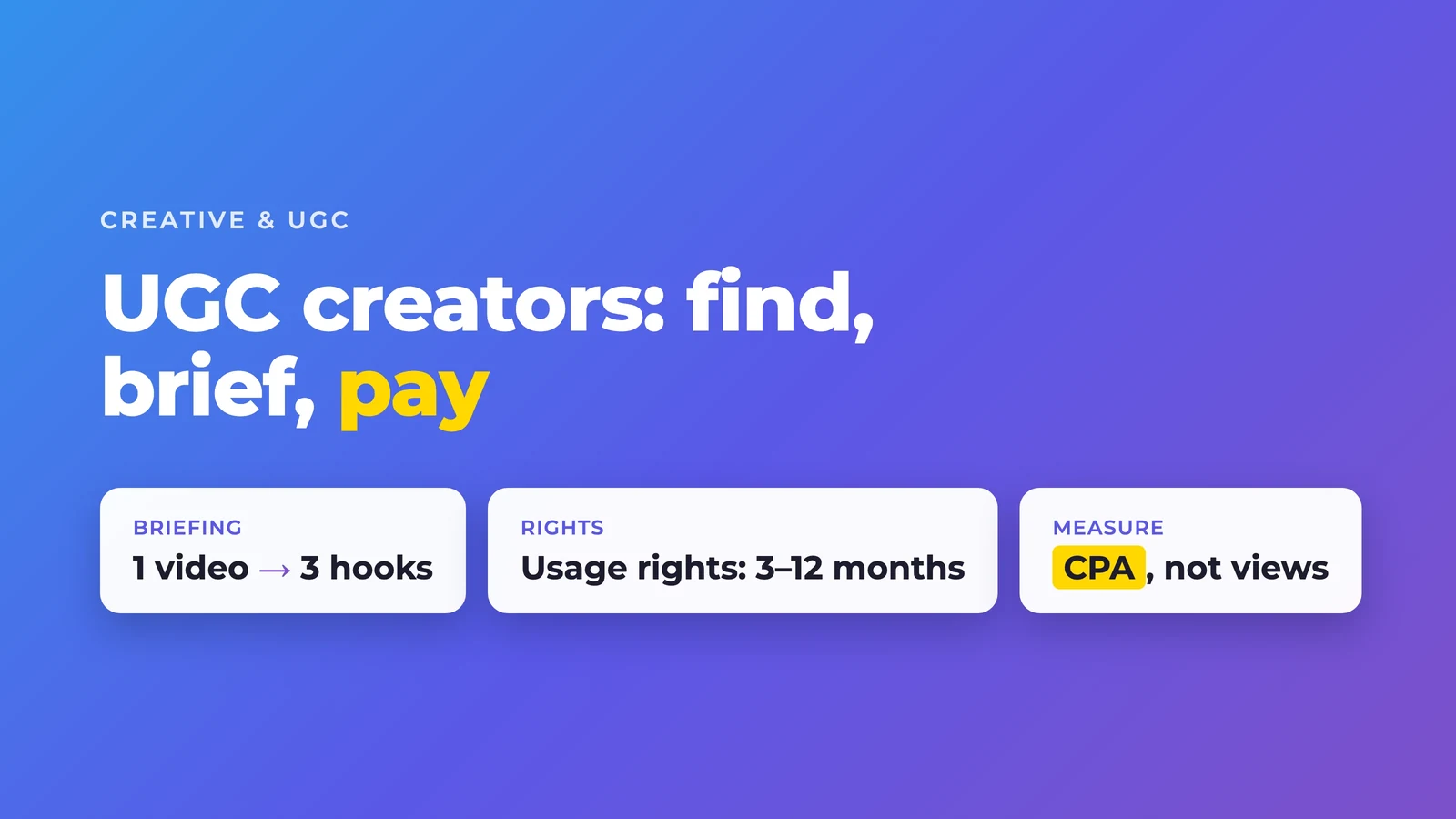 UGC creators: find, brief, pay. One video yields three hooks, usage rights run 3 to 12 months, measured by CPA instead of views