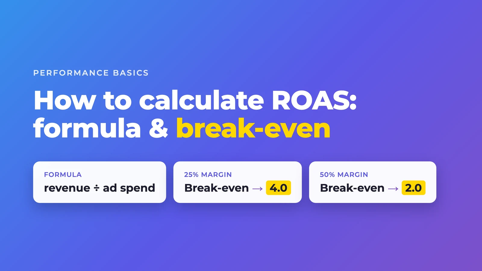 ROAS formula and break-even ROAS by margin: at a 25 percent contribution margin the break-even is 4.0, at 50 percent it is 2.0