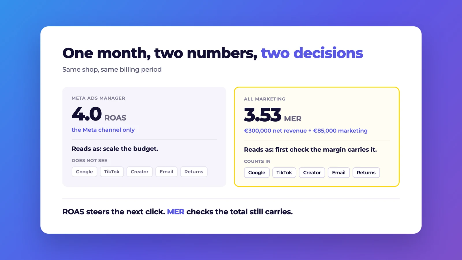 The same shop in one month: Meta Ads Manager shows a ROAS of 4.0, the blended Marketing Efficiency Ratio across channels is 3.53 from €300,000 net revenue and €85,000 marketing spend