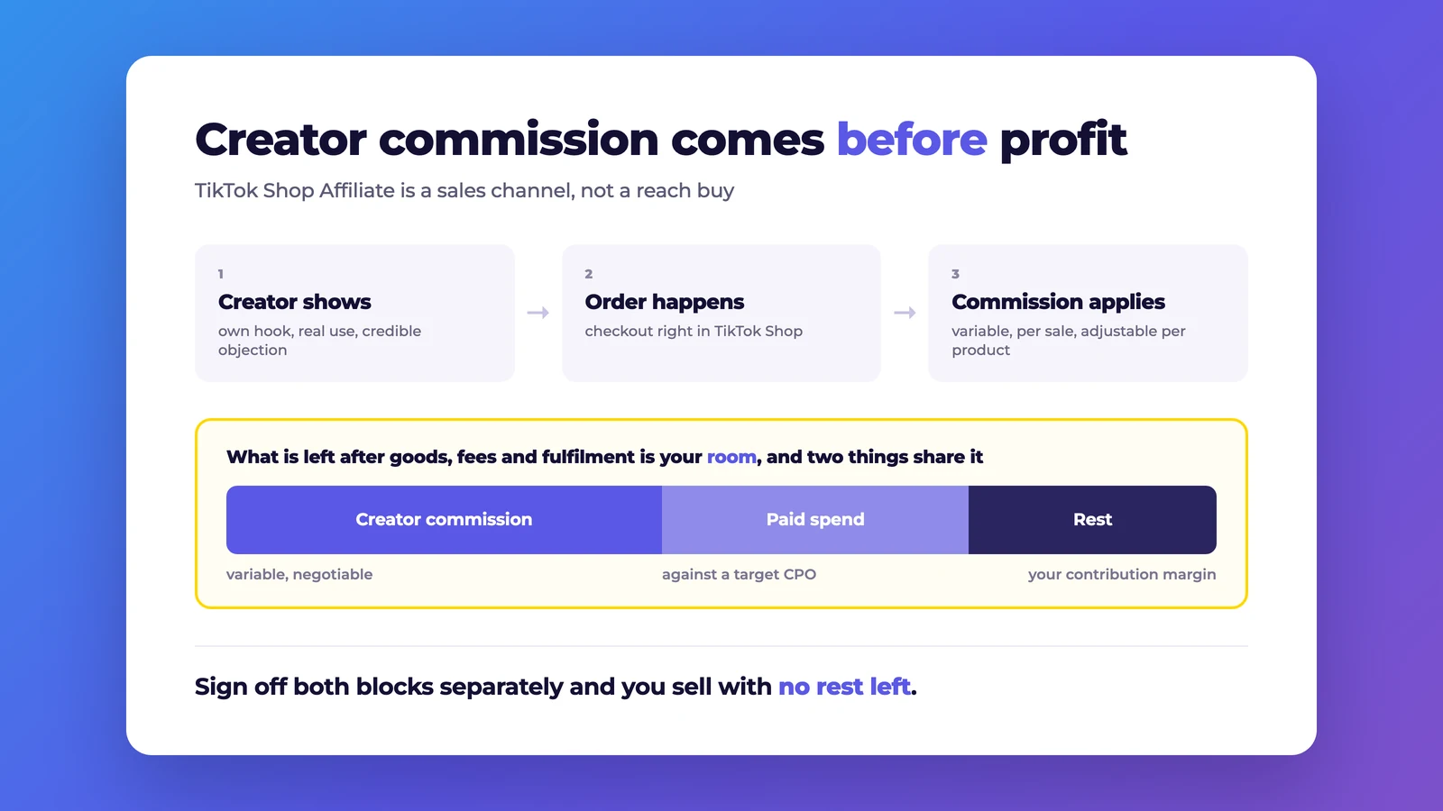 How a TikTok Shop affiliate order works: the creator shows the product, an order happens, commission applies. The remaining room splits into creator commission, paid spend and contribution margin