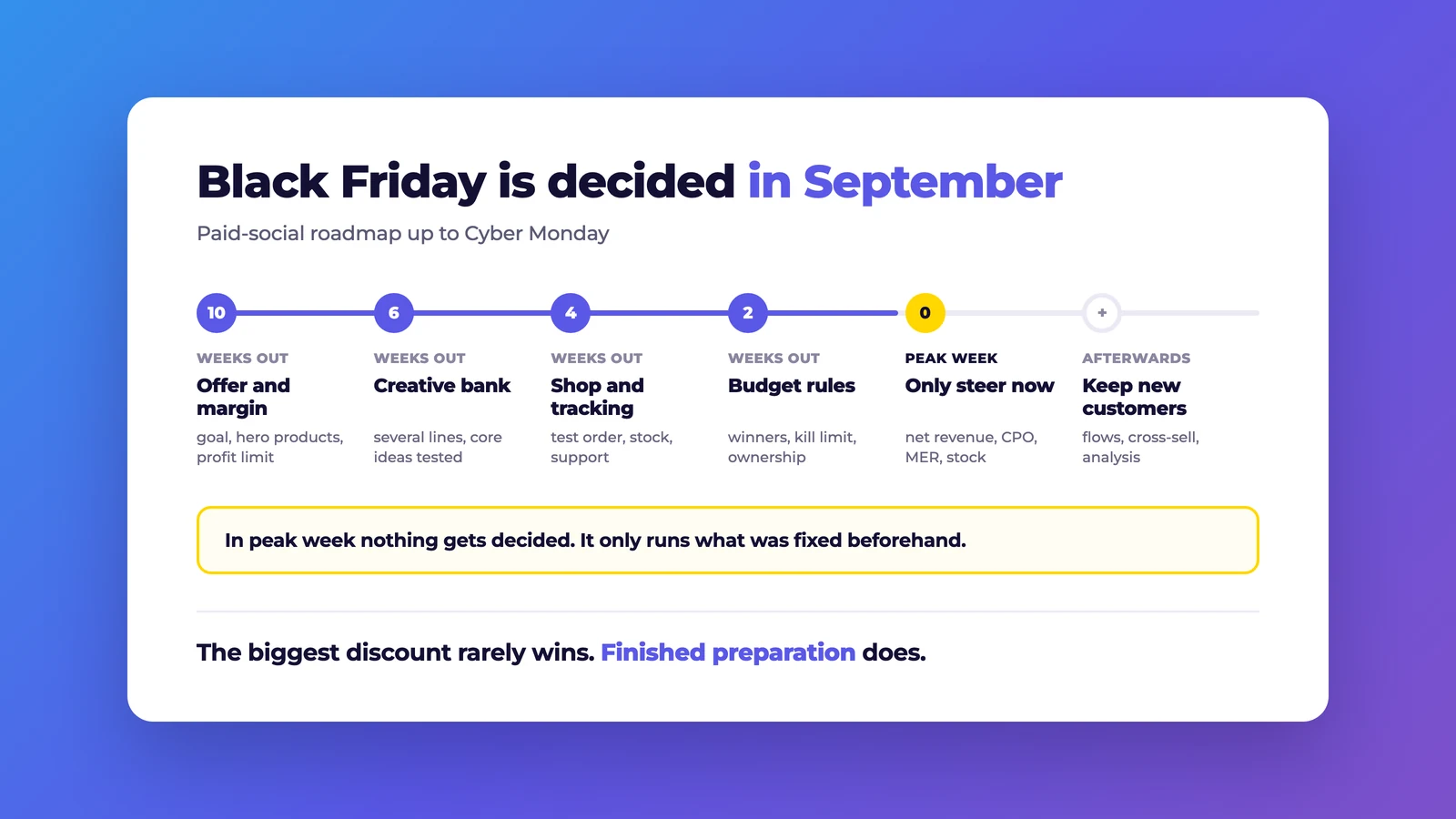 Black Friday paid-social roadmap: ten weeks out offer and margin, six weeks the creative bank, four weeks shop and tracking, two weeks budget rules, in peak week only steering, afterwards keeping new customers