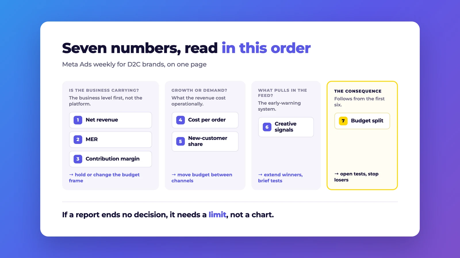 Seven metrics for a Meta Ads weekly in reading order: net revenue, MER and contribution margin as the business level, cost per order and new-customer share operationally, creative signals, and from those the budget split