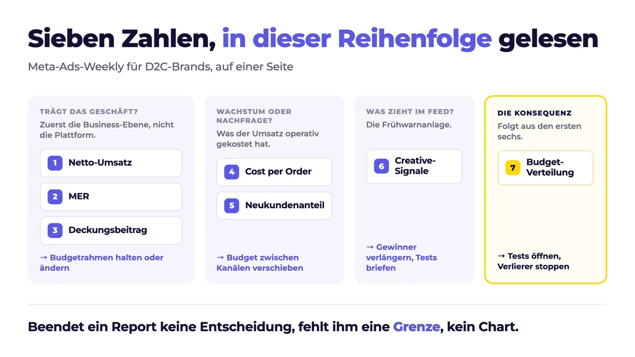 Sieben Kennzahlen fuer ein Meta-Ads-Weekly in Lesereihenfolge: Netto-Umsatz, MER und Deckungsbeitrag als Business-Ebene, Cost per Order und Neukundenanteil operativ, Creative-Signale, daraus die Budget-Verteilung