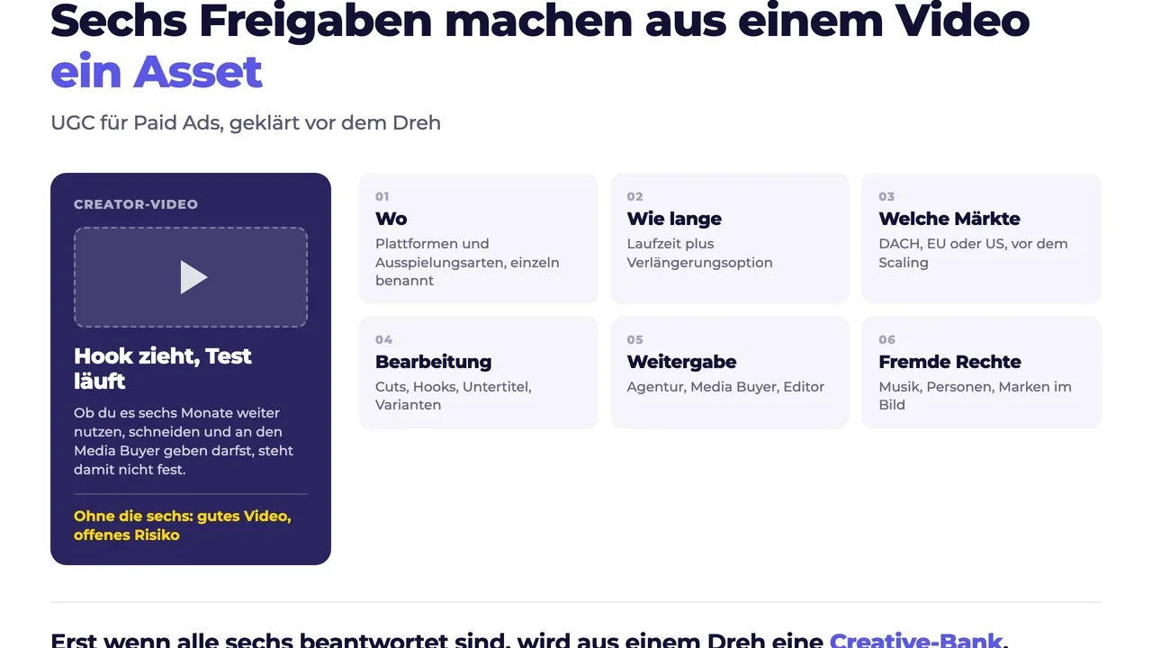 Sechs Freigaben, die ein Creator-Video zu einem nutzbaren Paid-Asset machen: Plattformen, Laufzeit, Maerkte, Bearbeitung, Weitergabe und fremde Rechte an Musik, Personen und Marken