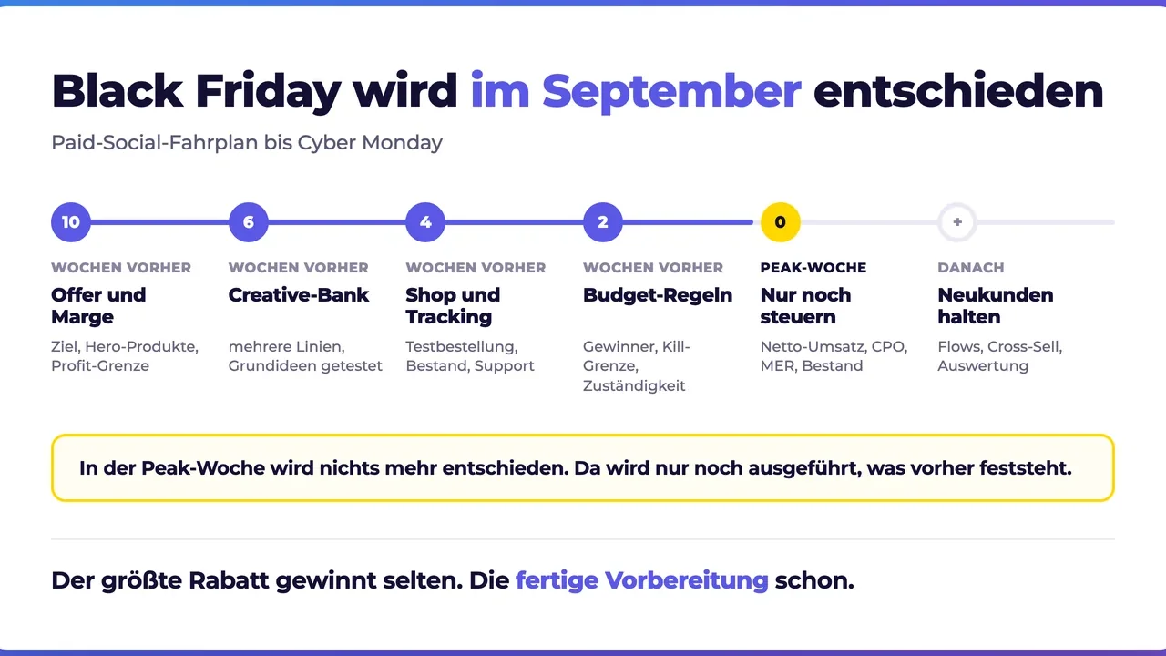 Black-Friday-Fahrplan fuer Paid Social: zehn Wochen vorher Offer und Marge, sechs Wochen Creative-Bank, vier Wochen Shop und Tracking, zwei Wochen Budget-Regeln, in der Peak-Woche nur noch steuern, danach Neukunden halten
