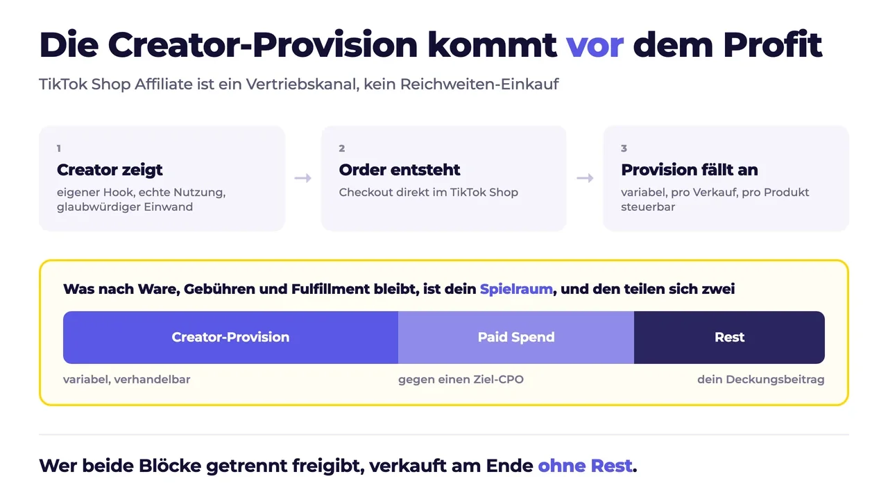 Ablauf einer TikTok-Shop-Affiliate-Bestellung: Creator zeigt das Produkt, Order entsteht, Provision faellt an. Der verbleibende Spielraum teilt sich in Creator-Provision, Paid Spend und Deckungsbeitrag