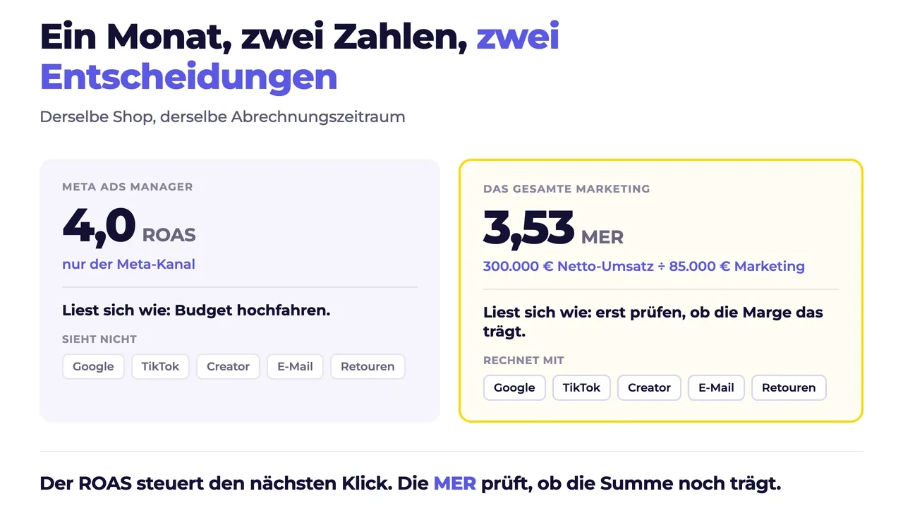 Derselbe Shop in einem Monat: der Meta Ads Manager zeigt einen ROAS von 4,0, die Marketing Efficiency Ratio ueber alle Kanaele liegt bei 3,53 aus 300.000 Euro Netto-Umsatz und 85.000 Euro Marketingkosten