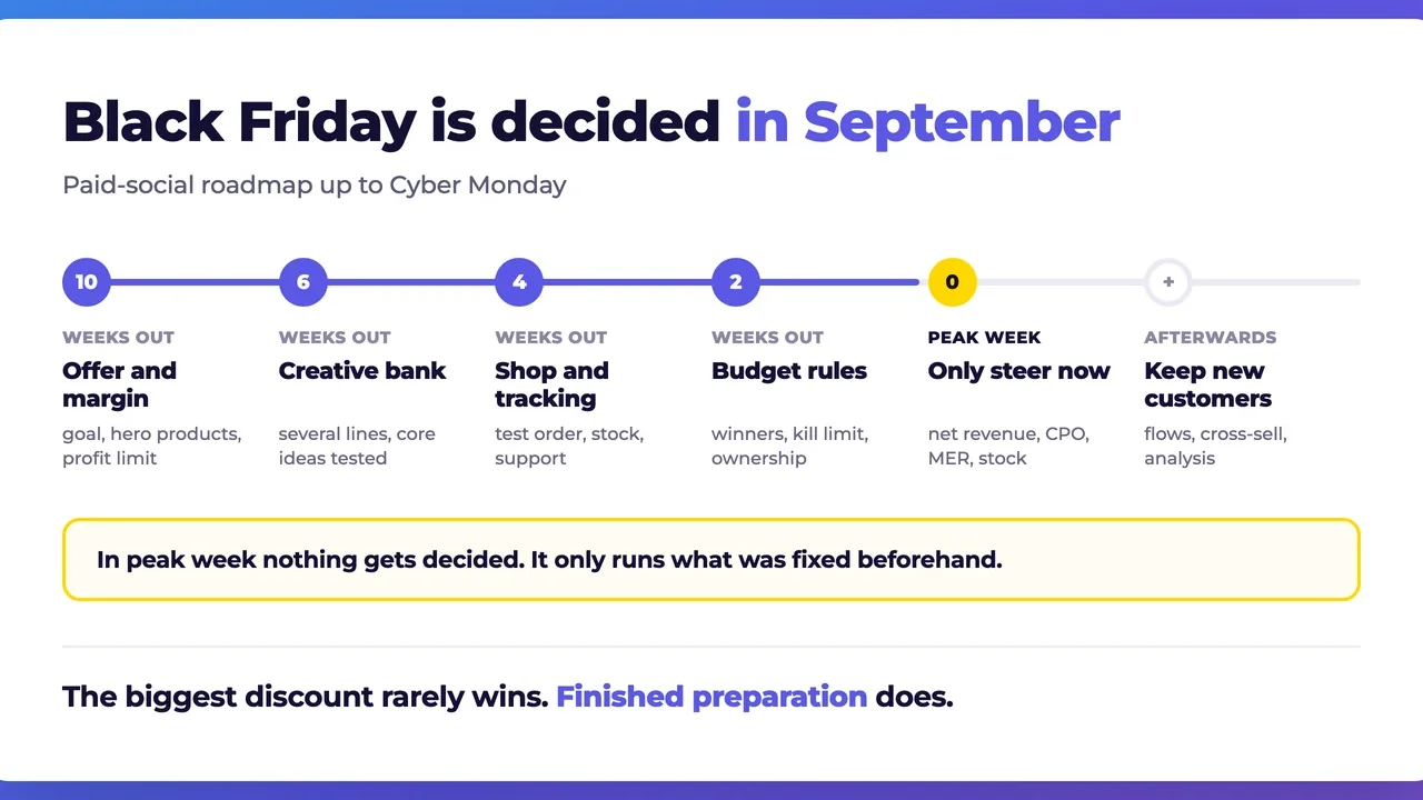 Black Friday paid-social roadmap: ten weeks out offer and margin, six weeks the creative bank, four weeks shop and tracking, two weeks budget rules, in peak week only steering, afterwards keeping new customers