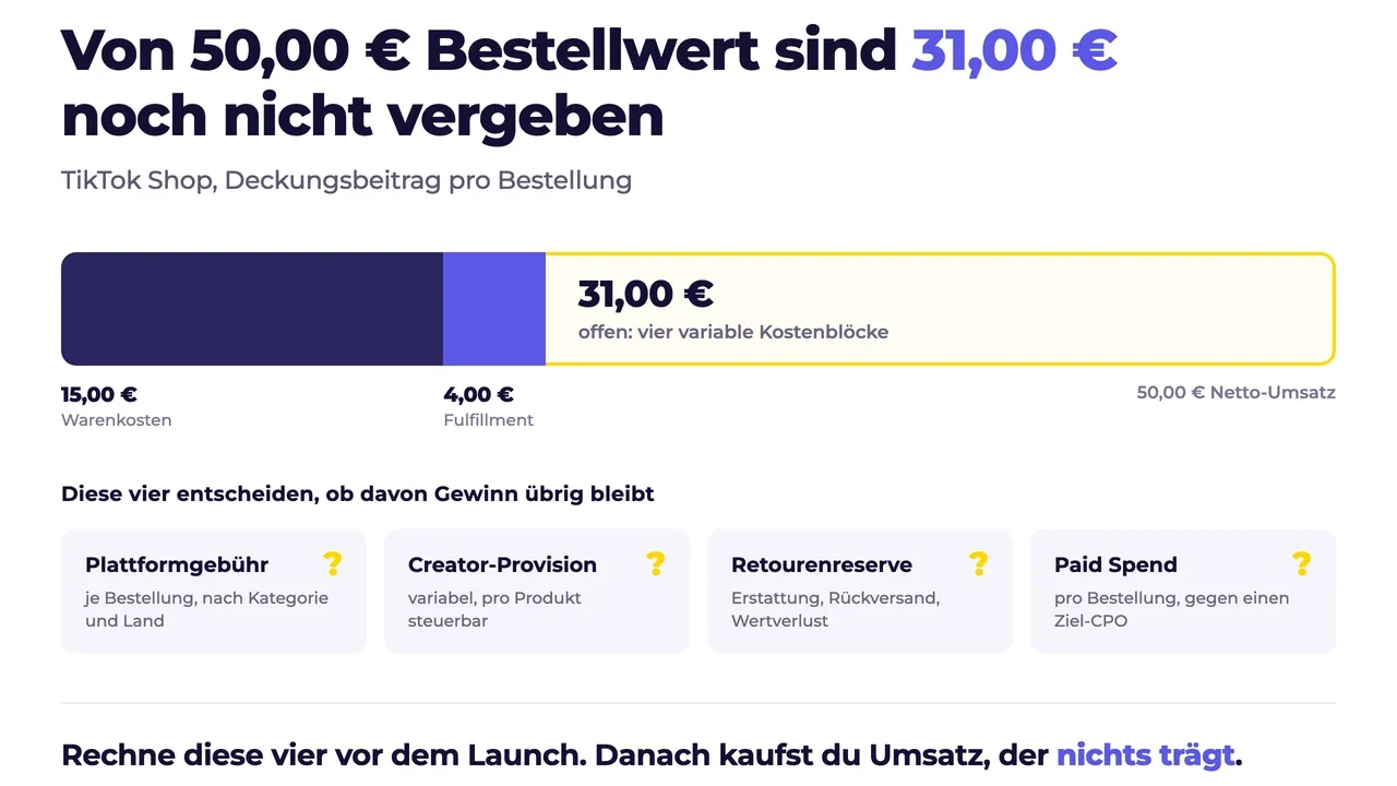 Kostenaufteilung einer TikTok-Shop-Bestellung: von 50,00 € Netto-Umsatz gehen 15,00 € Warenkosten und 4,00 € Fulfillment ab, 31,00 € bleiben offen für Plattformgebühr, Creator-Provision, Retouren und Paid Spend