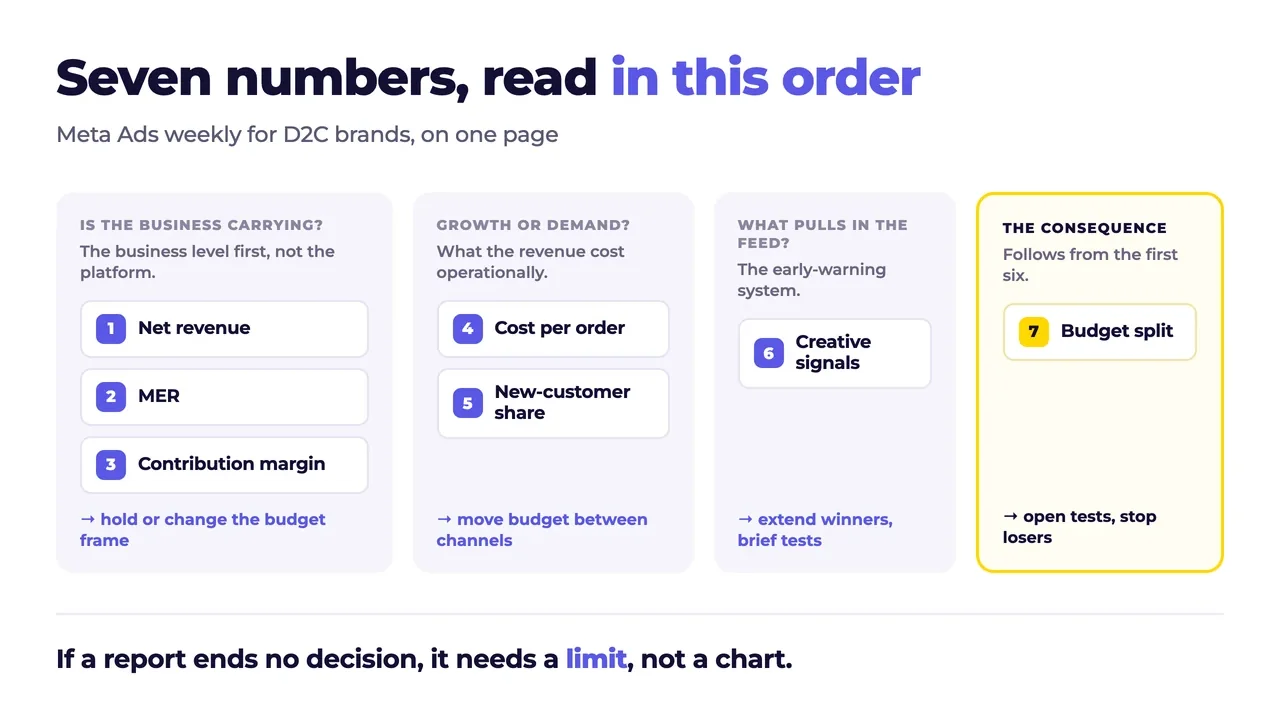 Seven metrics for a Meta Ads weekly in reading order: net revenue, MER and contribution margin as the business level, cost per order and new-customer share operationally, creative signals, and from those the budget split