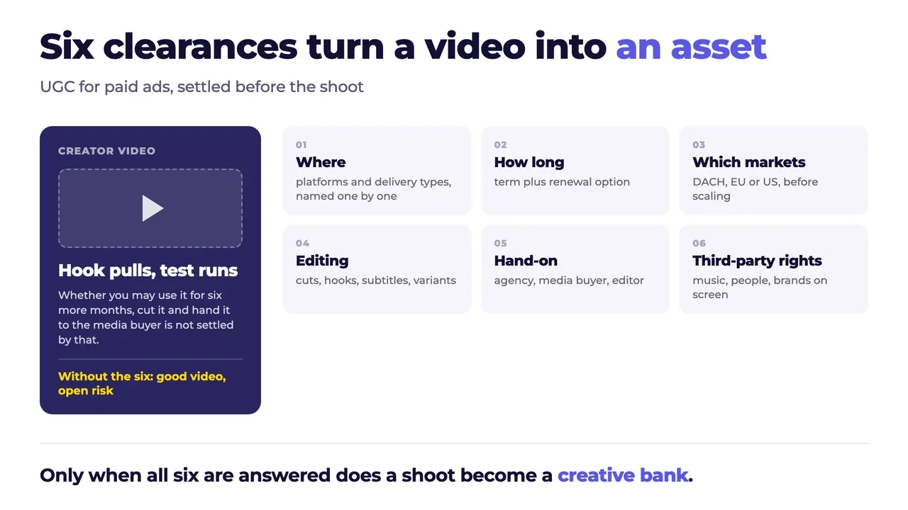 Six clearances that turn a creator video into a usable paid asset: platforms, term, markets, editing, hand-on and third-party rights to music, people and brands