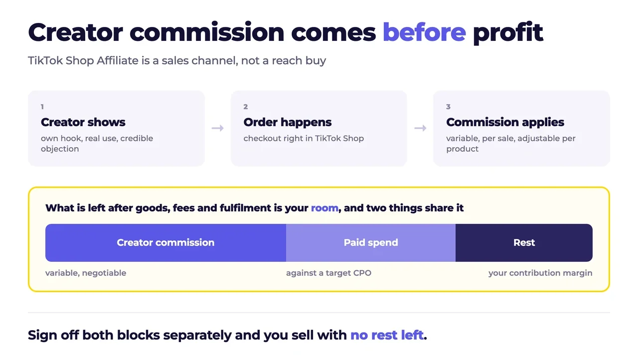 How a TikTok Shop affiliate order works: the creator shows the product, an order happens, commission applies. The remaining room splits into creator commission, paid spend and contribution margin