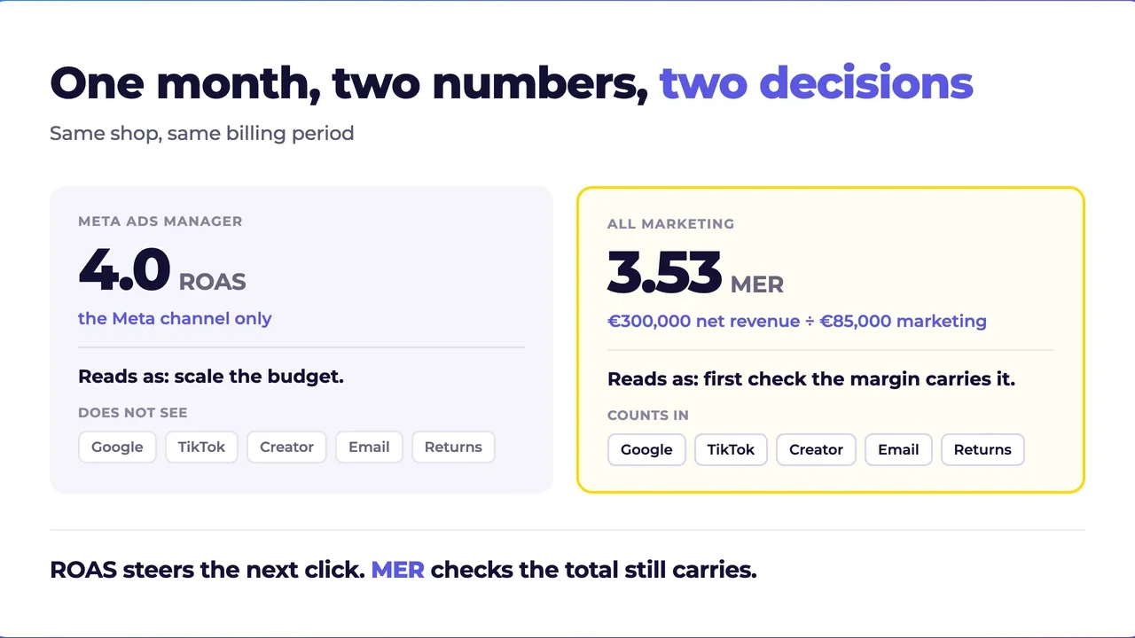 The same shop in one month: Meta Ads Manager shows a ROAS of 4.0, the blended Marketing Efficiency Ratio across channels is 3.53 from €300,000 net revenue and €85,000 marketing spend