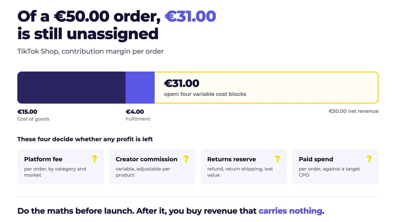 Cost breakdown of a TikTok Shop order: of €50.00 net revenue, €15.00 goes to cost of goods and €4.00 to fulfilment, leaving €31.00 open for platform fee, creator commission, returns and paid spend