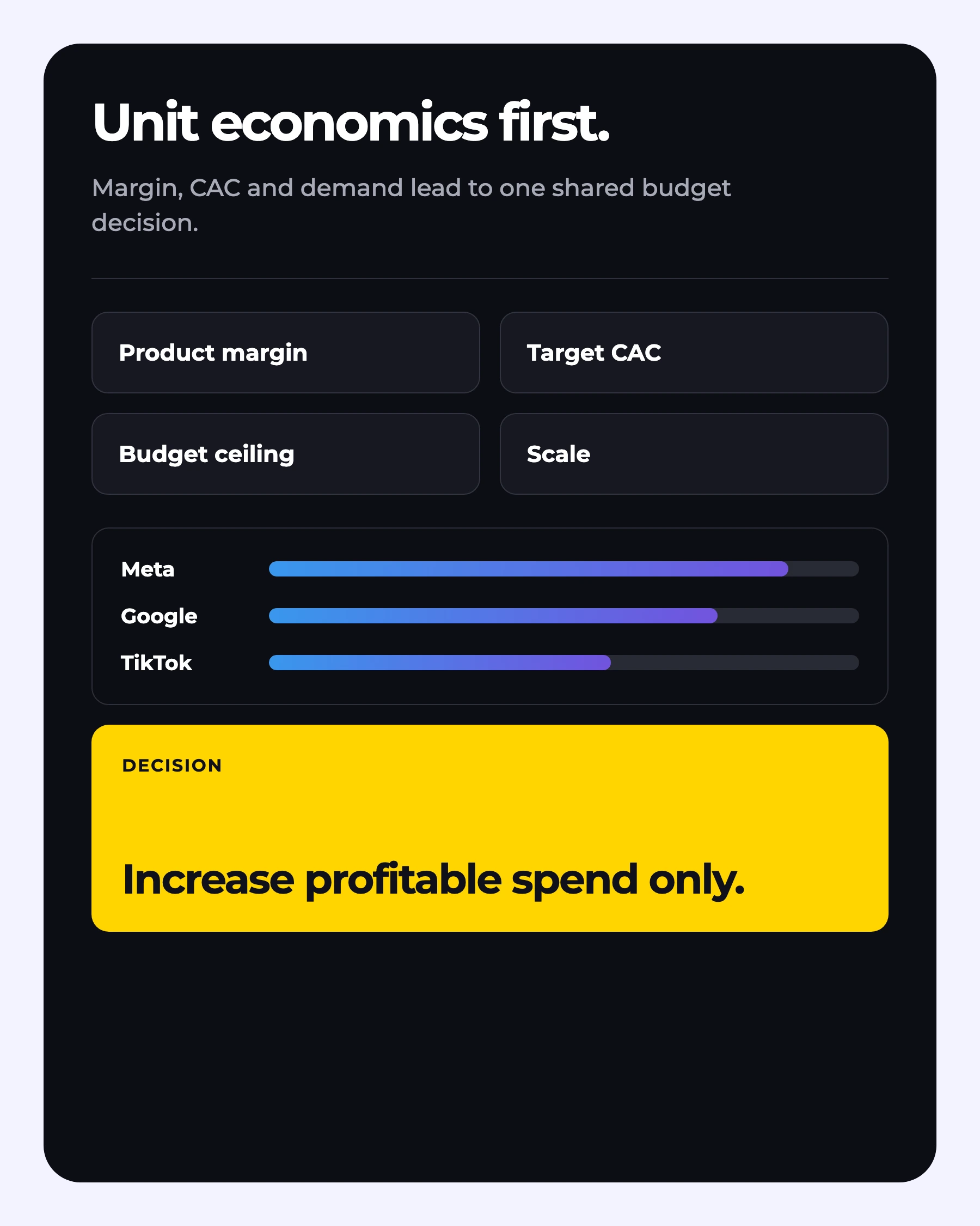 Budget decision model using margin, target CAC and demand