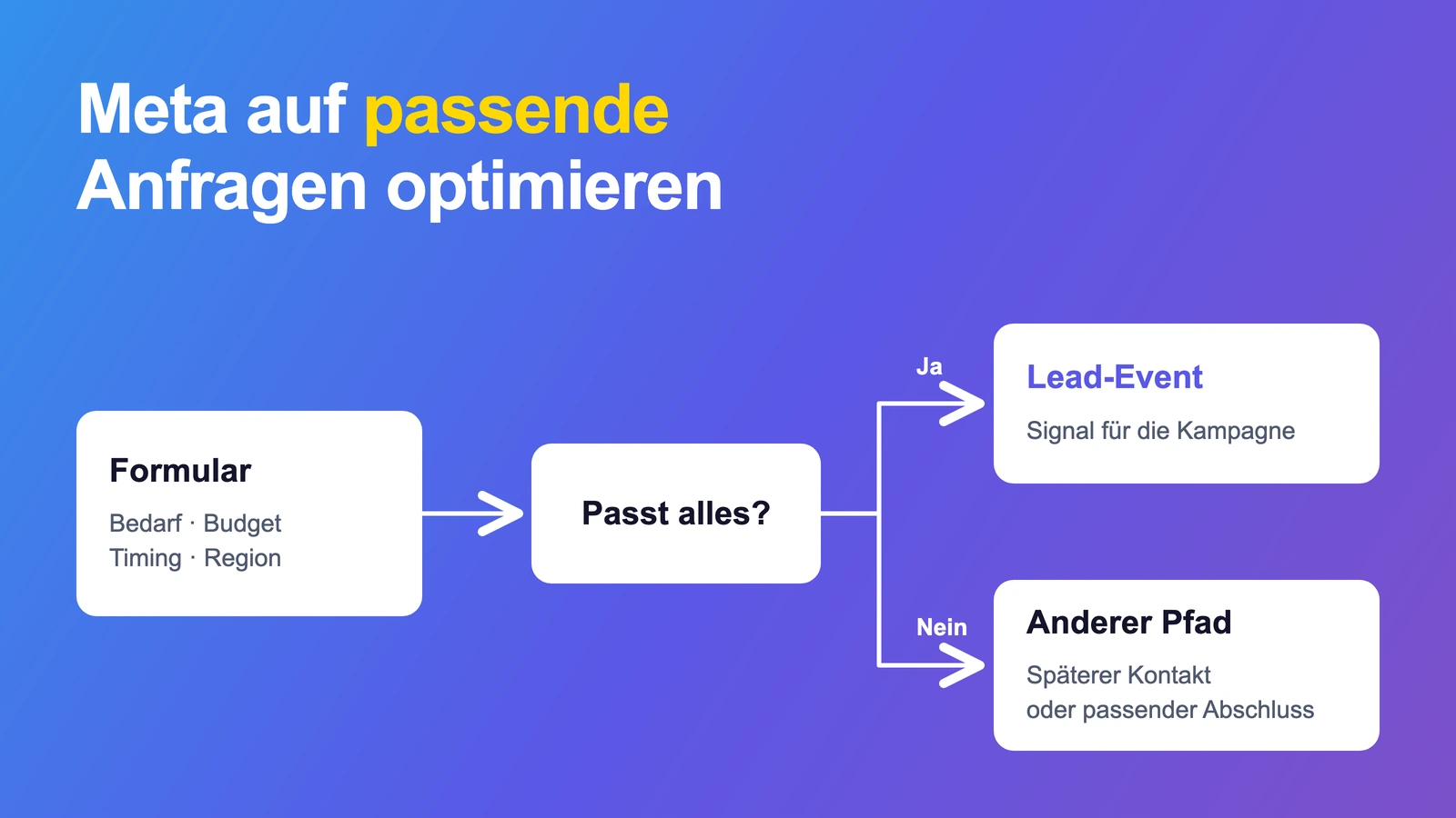 Formularantworten werden geprüft: Passende Anfragen lösen das gewählte Lead-Event aus, andere nehmen einen separaten Pfad