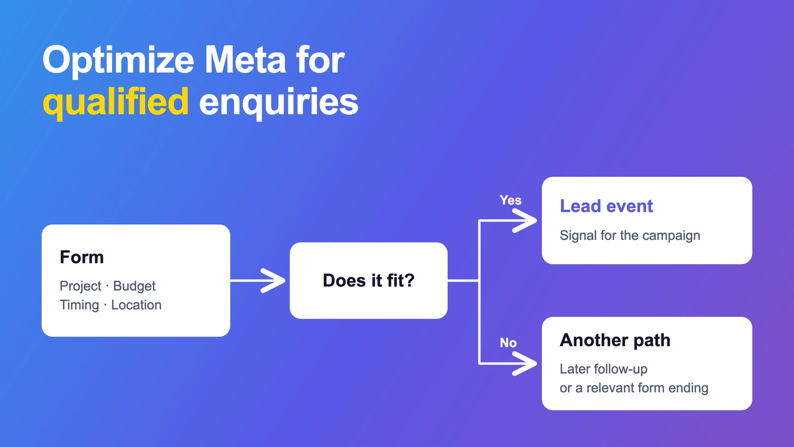 Form answers are checked: Matching enquiries trigger the selected Lead event; other enquiries take a separate path