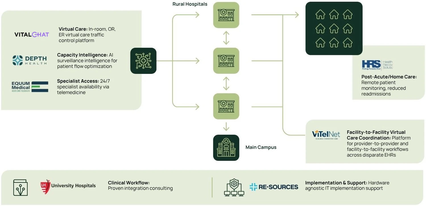 Diagram of the RHT Alliance toolkit showing how member solutions connect across rural hospital operations
