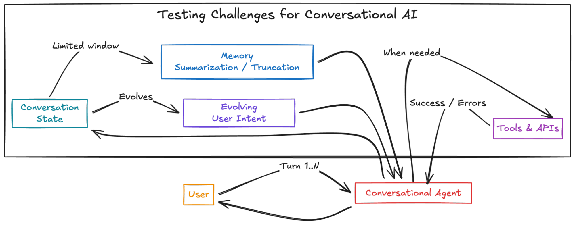 Testing Challenges for Conversational AI