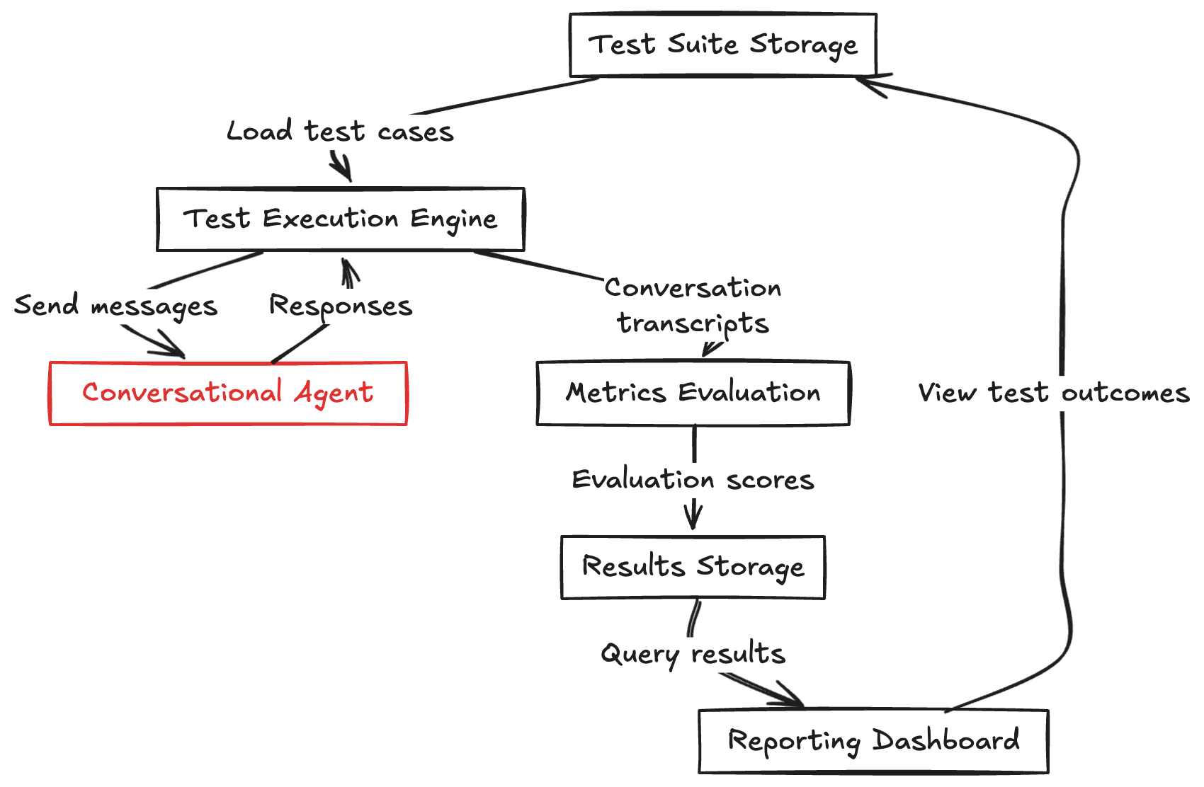 Conversational AI testing architecture