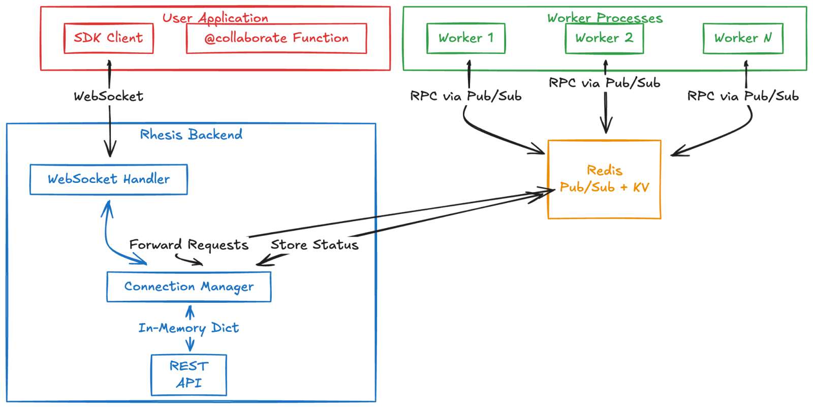 Architecture Overview