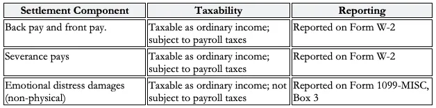 chart showing taxability and reporting forms of settlement components
