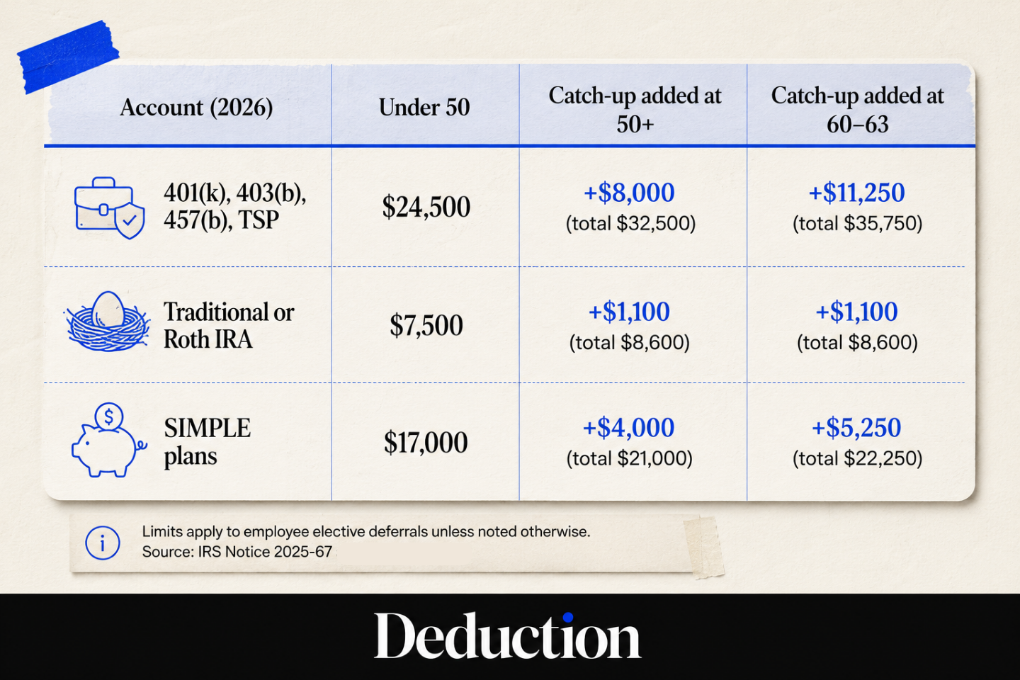 different pensions and their deduction caps