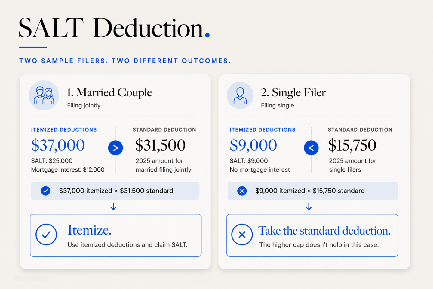 salt deduction itemize vs standard deduction