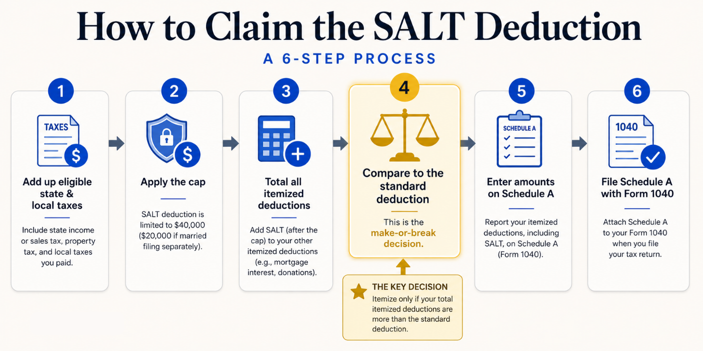 how to claim salt deduction