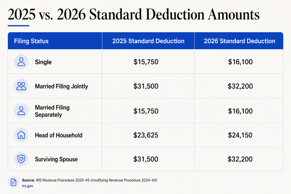 standard deduction amounts