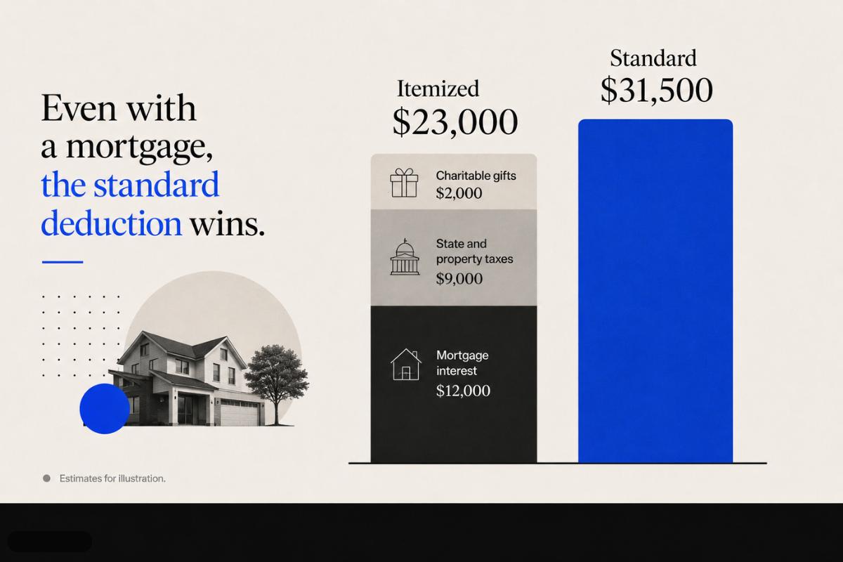 Standard or Itemized Deduction