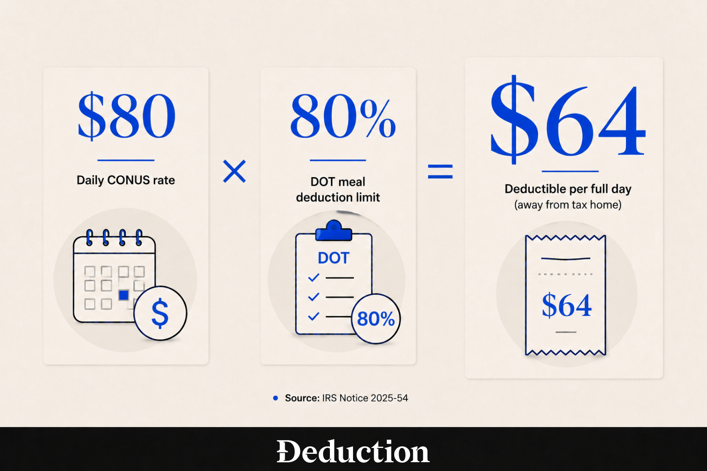 truck drivers meals tax deductions