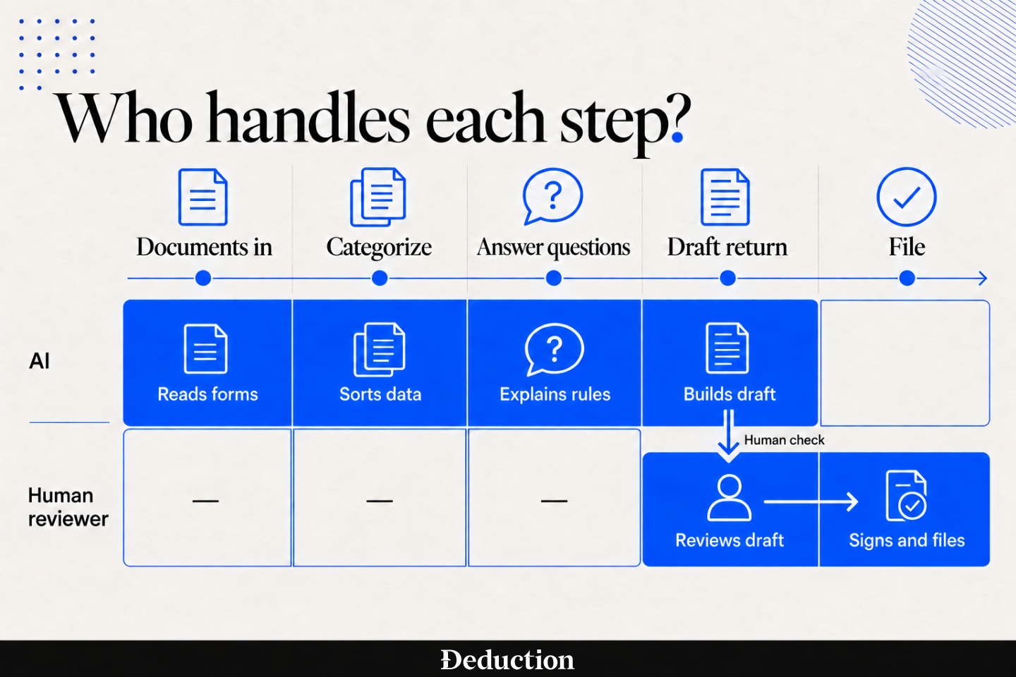 human and ai tax process best ai tax software