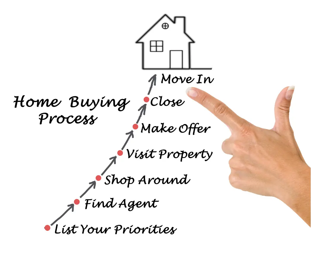 Diagram illustrating the home buying process with steps listed upward: List Your Priorities, Find Agent, Shop Around, Visit Property, Make Offer, Close, Move In, with a hand pointing towards a house icon at the top.