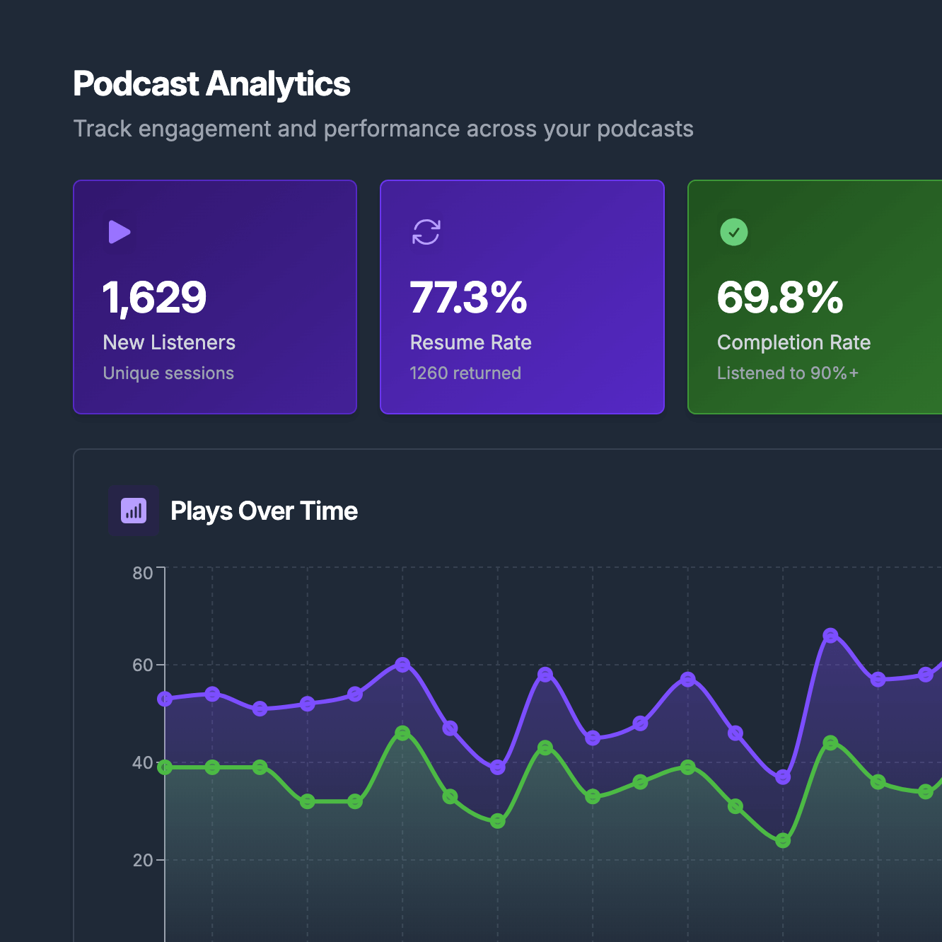 UI screenshot of text to podcast analytics