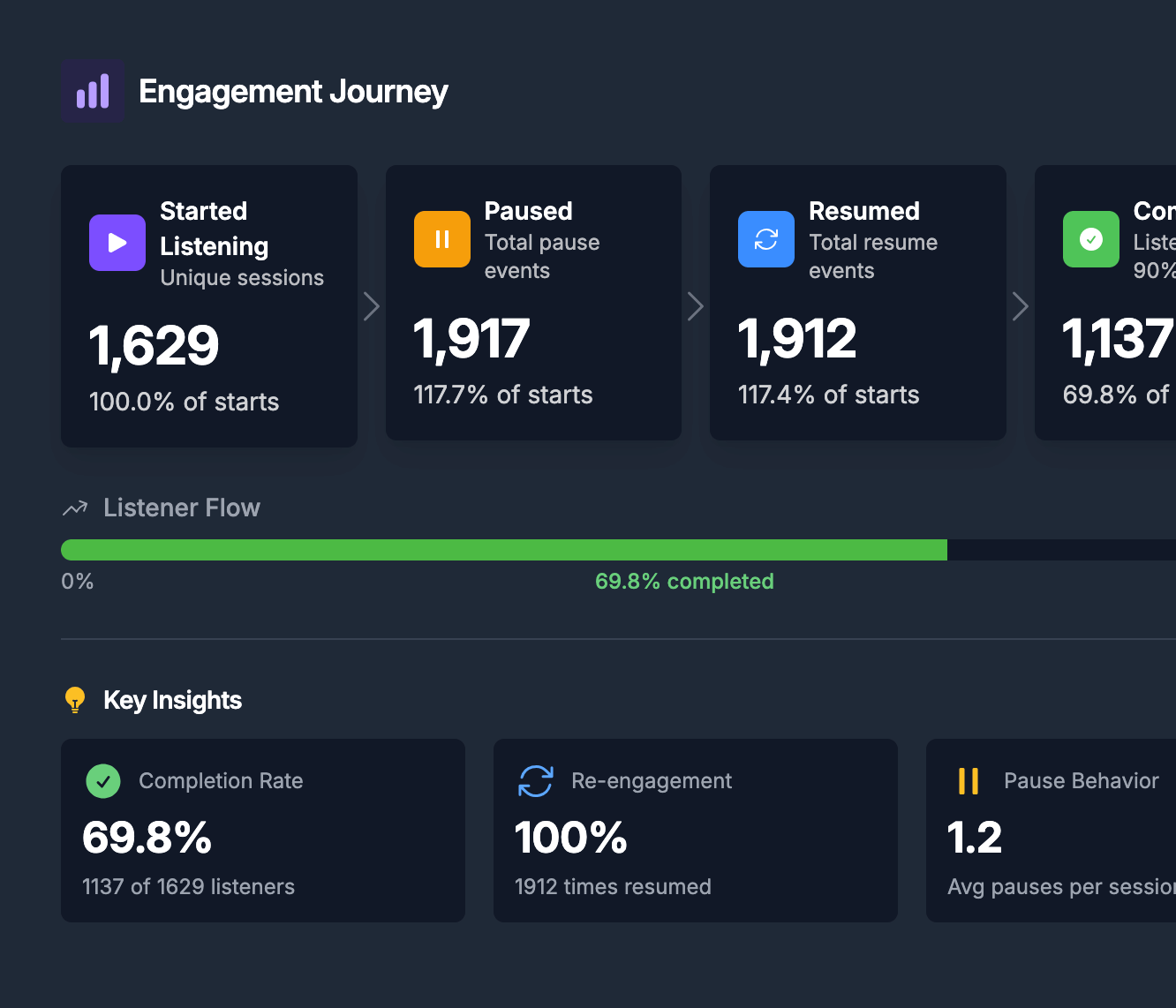 Screenshot of engagement journey of users who listened to a podcast generated from the Hi, Moose text-to-podcast generator