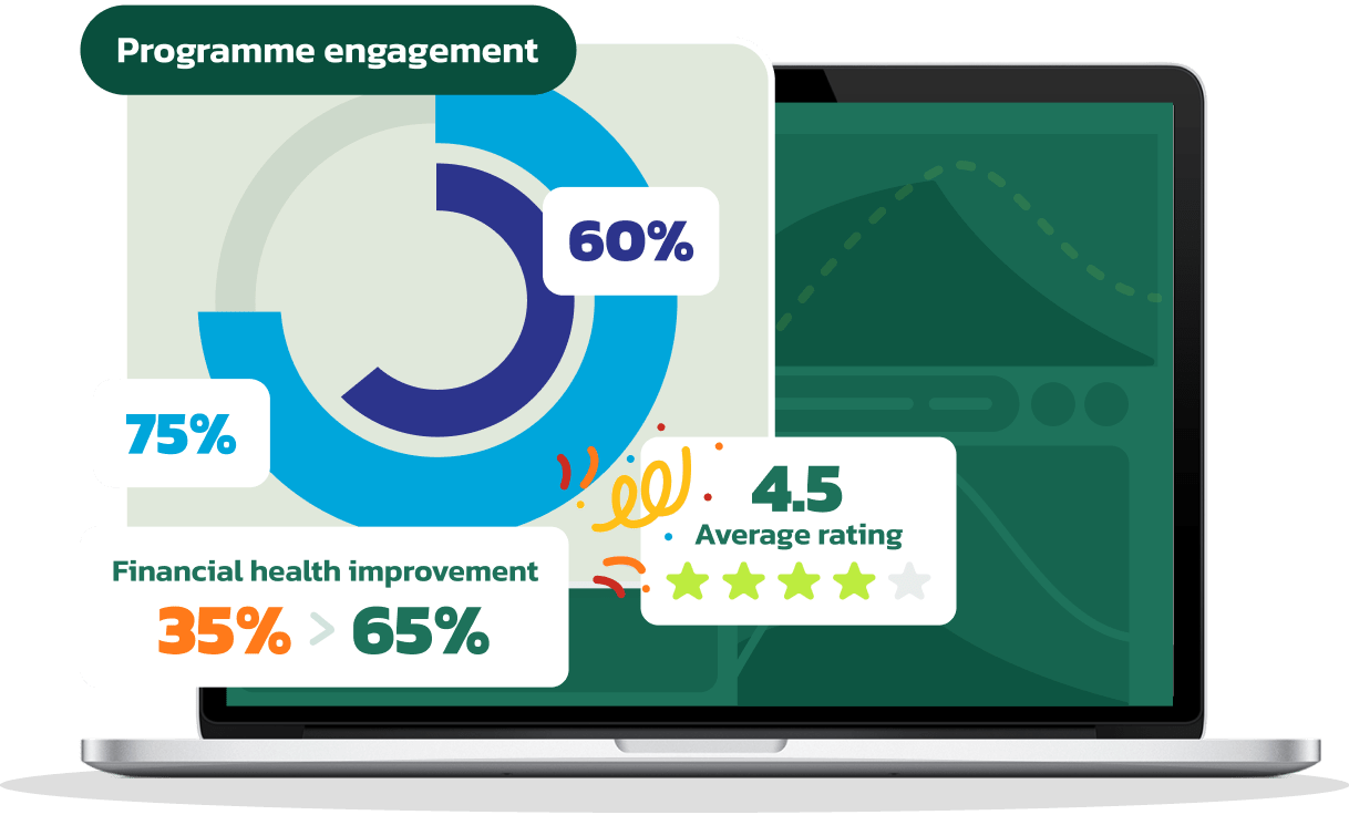 Laptop screen showing a programme engagement dashboard with circular progress charts indicating 60% and 75%, financial health improvement from 35% to 65%, and an average rating of 4.5 stars.