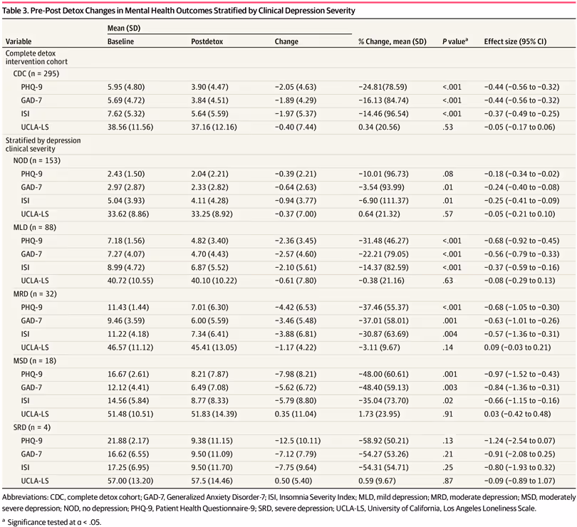 Pre-Post Detox Changes in Mental Health Outcomes Stratified by Clinical Depression Severity