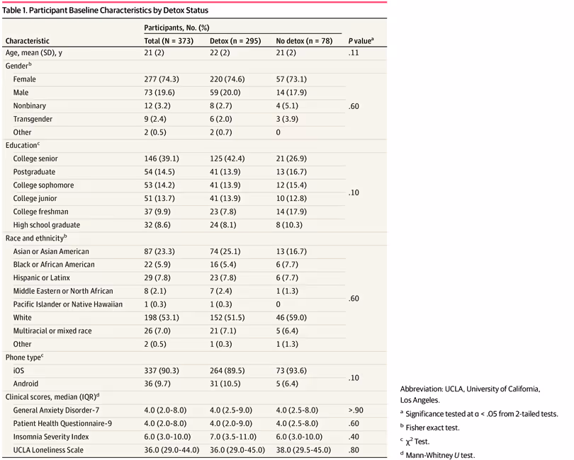 Participant Baseline Characteristics by Detox Status