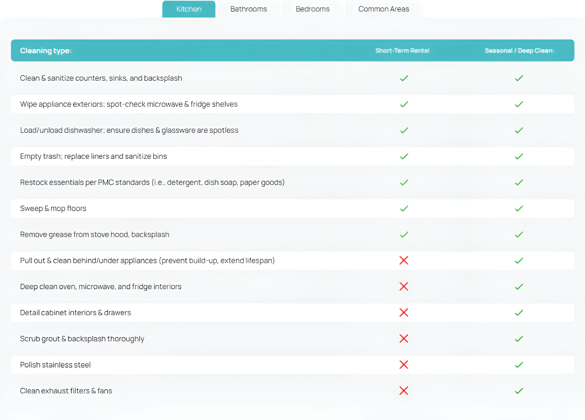 Checklist document with multiple items marked