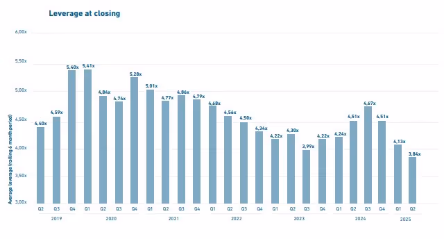 ></p><p>Average closing margins (or “spreads at closing”) have also dropped below the 6% threshold, reaching 5.82% — a relatively low level for this market segment.<br />This trend can largely be attributed to intense competition among investment funds and the significant amounts of dry powder they hold, leading to concessions on borrowing rates.</p><h6> </h6><h6 style=