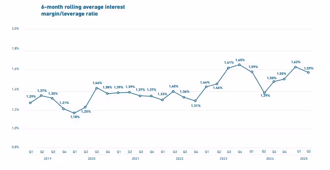 ></p><p>As a reminder, the Aether FS Unitranche France Index serves as a benchmark for market conditions in the private debt space. It provides an assessment of the cost per turn of leverage (excluding base rate) in unitranche transactions in France.</p><p>In Q2 2025, the index was calculated based on a total of 24 unitranche deals completed in France during the first half of the year (rolling 6-month basis), representing a total deployed amount of €2.0 billion — down from €3.3 billion in H2 2024.</p><p>Transactions remained concentrated in the Mid Cap segment, with an average debt amount at closing of €85 million per deal in H1 2025, consistent with the level observed in H2 2024.</p><p>Closing leverage reached its lowest level since the index was created, at 3.84x. This trend is largely driven by the uncertainty stemming from the trade war led by the U.S. administration.<br />In this context, we observe a reduced reliance on debt in unitranche transactions in France, despite the continued decline in ECB rates during the first half of the year, which otherwise supported favorable borrowing conditions.</p><h6 style=