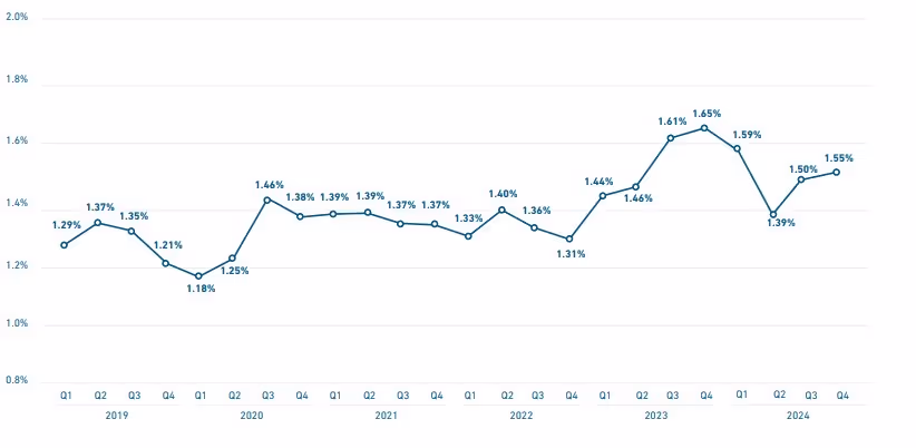 ></h3><p>As a reminder, the Aether FS Unitranche France Index serves as a benchmark for market conditions in the private debt sector and allows for the evaluation of the cost per leverage turn (excluding base rates) in unitranche operations in France.</p><p>In the fourth quarter of 2024, the index was calculated based on 39 unitranche operations carried out in France in the second half of the year, with a total amount deployed of 3.3 billion euros (equivalent to the amount deployed in the first half). Transactions were more concentrated in the “Lower Mid Cap” sector in H2, with the average debt amount at closing during the period being 85 million euros per operation, a significant decrease compared to 167 million euros in H1 2024.</p><p>It should be noted that Q4 was marked by an increase in closing margins (spreads) but a decrease in leverage levels, hence the rise in the Aether FS Unitranche France Index. The decrease in leverage can be partly explained by the rebound in long-term rates observed at the end of the year following the US elections.</p><h6 style=