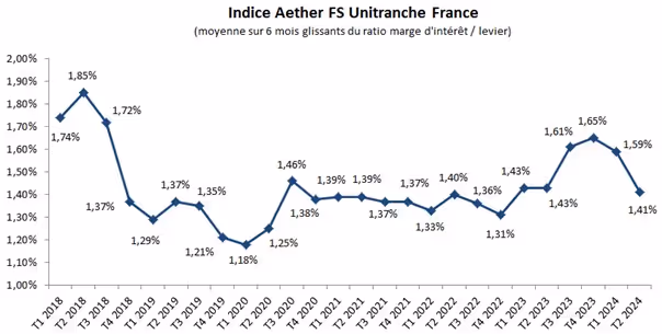 ></h3><p>The Aether FS Unitranche France Index constitutes a benchmark index for market conditions practiced in the field of Private Debt and makes it possible to evaluate the cost per round of leverage (excluding rates basic) in unitranche operations in France. In the first half of 2024, the index was calculated taking into account 34 unitranche transactions carried out for a deployed amount of 4.4 billion euros.</p><p dir=