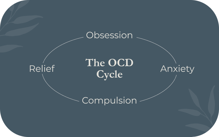 Image: Blue background image with leaf design. Text: The OCD Cycle - Obsession, Anxiety, Compulsion, Relief