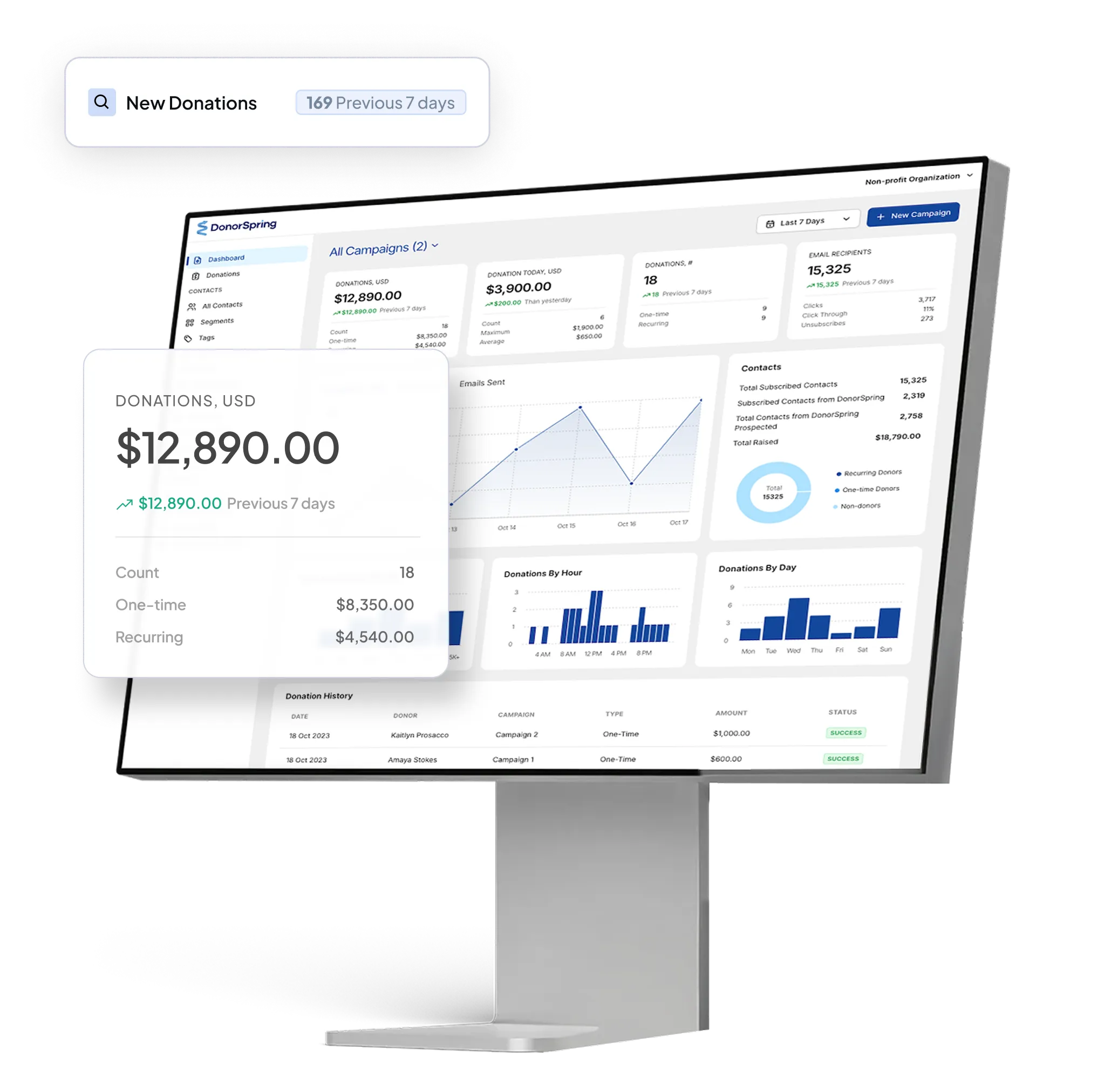 Computer monitor displaying a donation dashboard with statistics including total donations of $12,890 USD, donation counts, email recipients, and donation history charts.